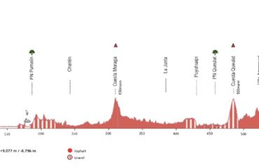 Elevation chart of the tour